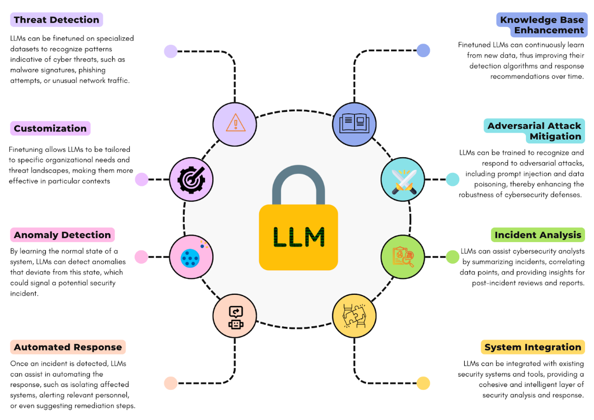 Beyond GPT4: Why Fine-Tuning LLMs is the Future of Cyber Defense