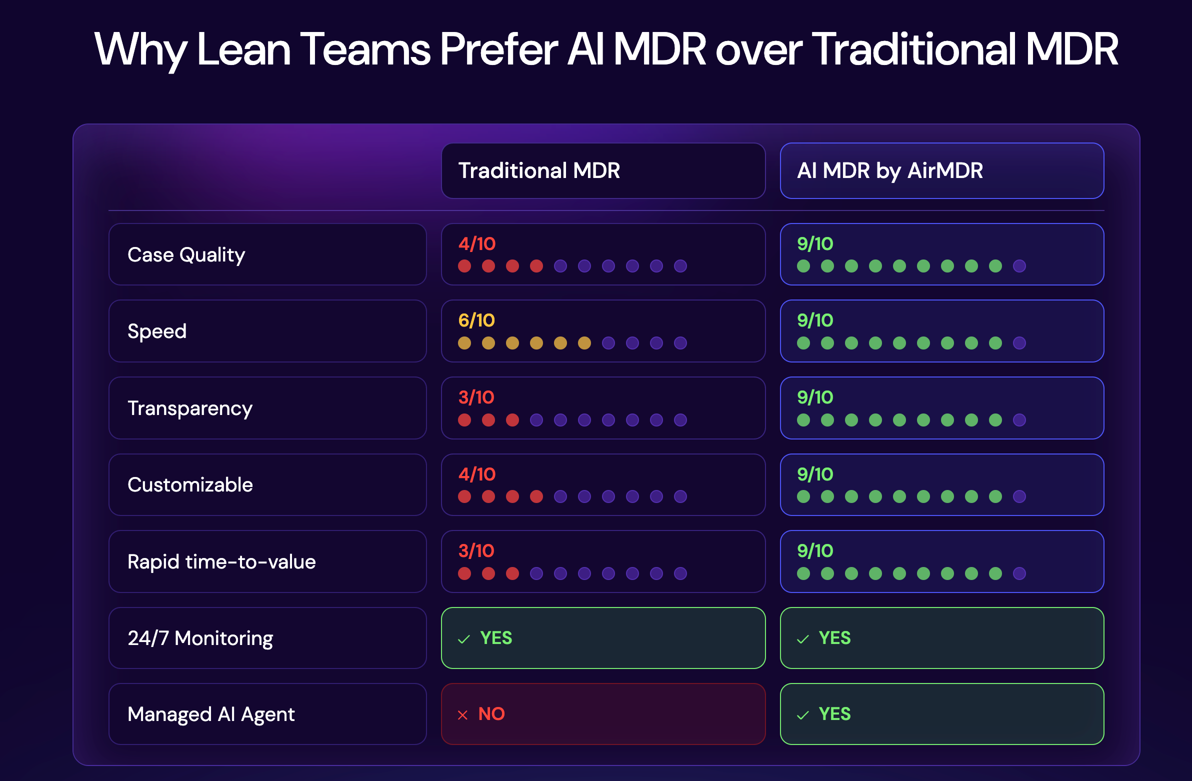 AI-MDR-vs-Traditional-MDR-AirMDR-100-Coverage-High-Quality-Triage-24-7-SOC-05-13-2026_11_20_PM
