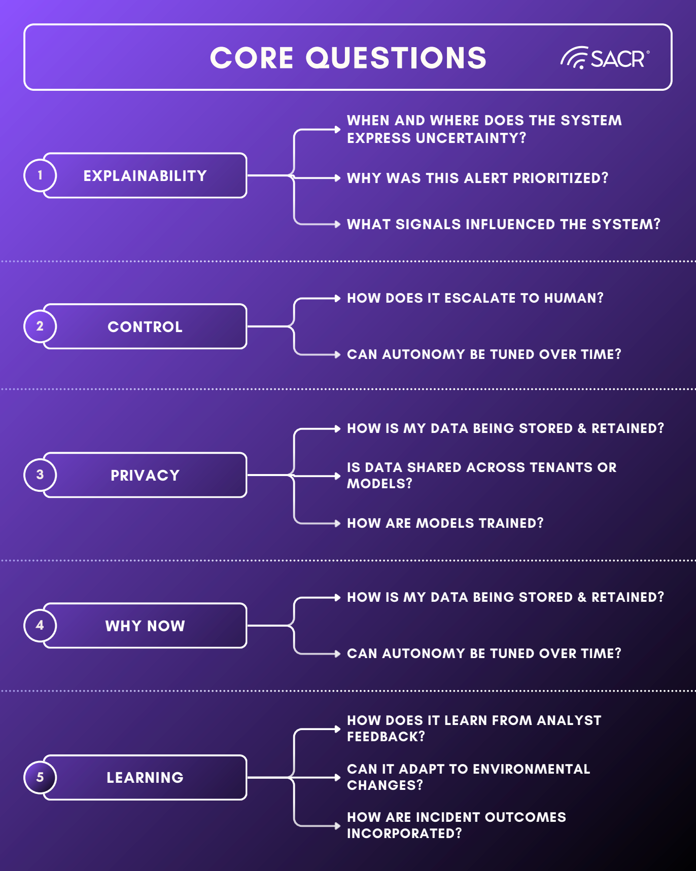 AI-SOC Core Questions