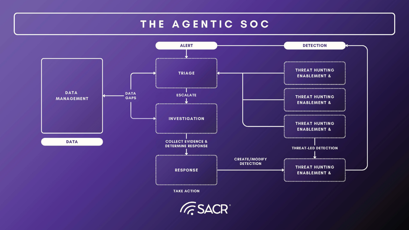 Diagram agentic soc architecture