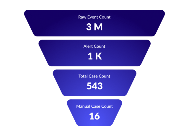 Event Funnel