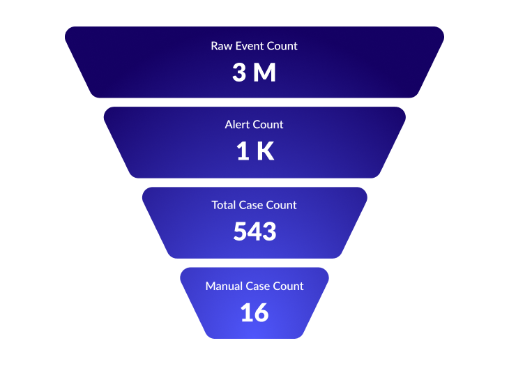 Event Funnel